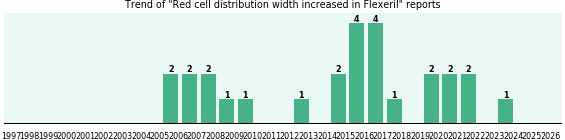 Could Flexeril cause Red cell distribution width increased? Could Flexeril cause Red cell distribution width increased?
